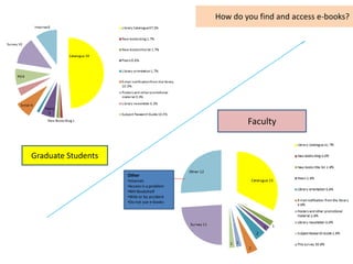 How do you find and access e-books?




                                                   Faculty


Graduate Students

                    Other
                    •Internet
                    •Access is a problem
                    •NIH Bookshelf
                    •Web or by accident
                    •Do not use e-books
 