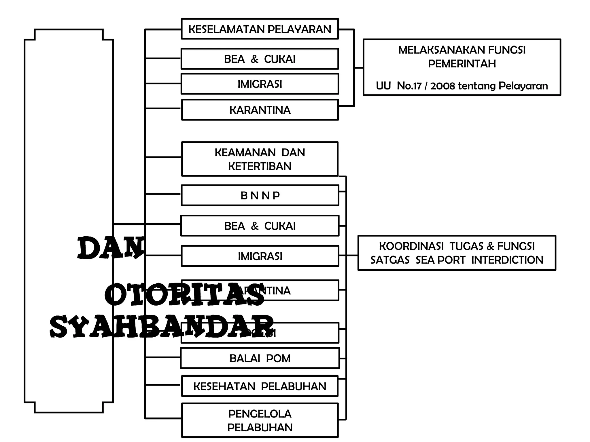KESELAMATAN PELAYARAN
                            MELAKSANAKAN FUNGSI
     BEA & CUKAI                PEMERINTAH
       IMIGRASI         UU No.17 / 2008 tentang Pelayaran

      KARANTINA


   KEAMANAN DAN
     KETERTIBAN

       BNNP

     BEA & CUKAI
                         KOORDINASI TUGAS & FUNGSI
       IMIGRASI         SATGAS SEA PORT INTERDICTION

      KARANTINA


        POLISI

      BALAI POM

KESEHATAN PELABUHAN

     PENGELOLA
     PELABUHAN
 