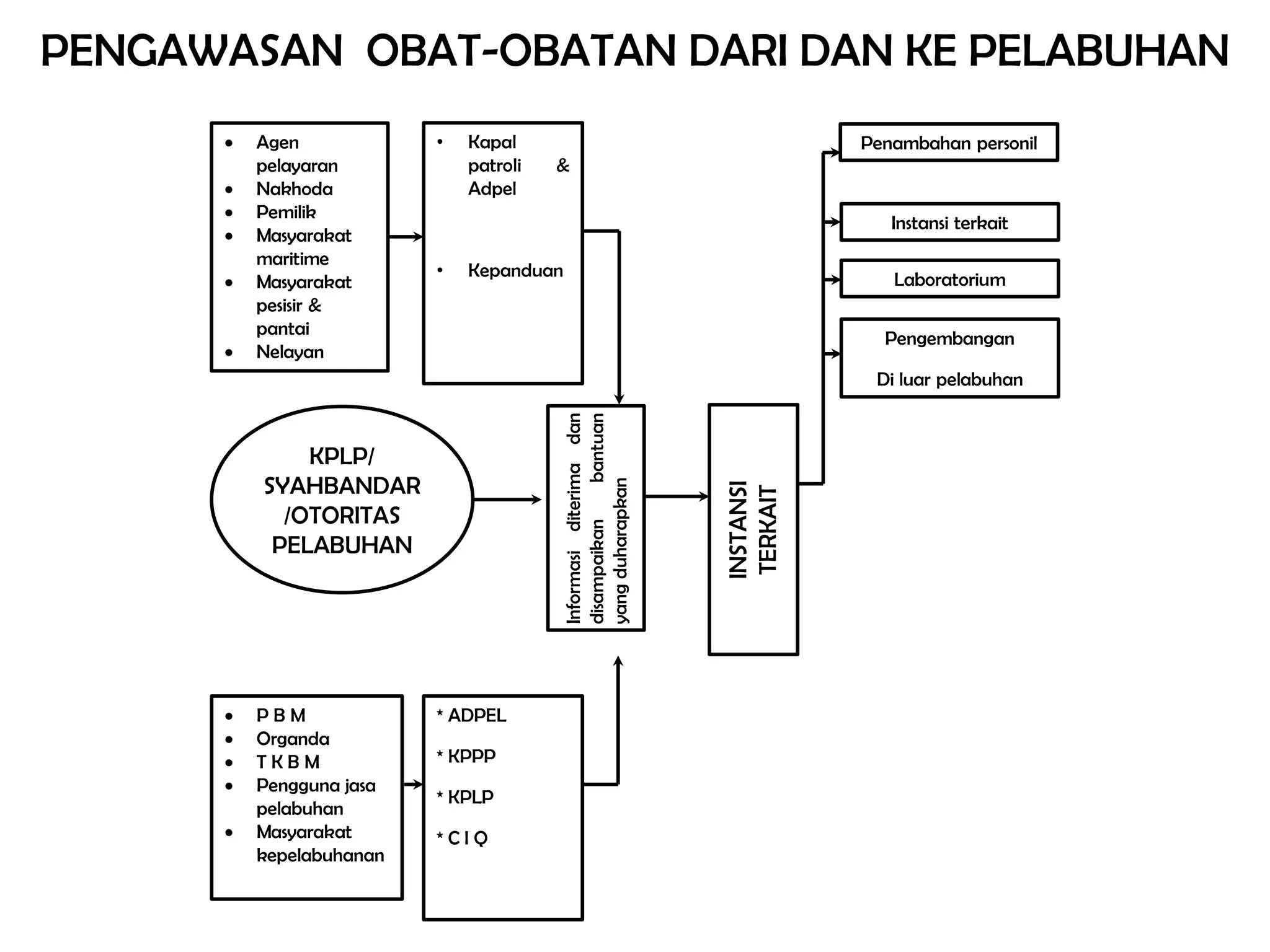 PENGAWASAN OBAT-OBATAN DARI DAN KE PELABUHAN
         Agen            •   Kapal                                          Penambahan personil
          pelayaran           patroli   &
         Nakhoda             Adpel
         Pemilik
                                                                                Instansi terkait
         Masyarakat
          maritime
                          •   Kepanduan                                         Laboratorium
         Masyarakat
          pesisir &
          pantai
                                                                               Pengembangan
         Nelayan
                                                                              Di luar pelabuhan




                                        Informasi diterima dan
                                                        bantuan
              KPLP/
          SYAHBANDAR




                                        yang duharapkan




                                                                  INSTANSI
                                                                   TERKAIT
            /OTORITAS


                                        disampaikan
           PELABUHAN




         PBM             * ADPEL
         Organda
         TKBM            * KPPP
         Pengguna jasa
                          * KPLP
          pelabuhan
         Masyarakat      *CIQ
          kepelabuhanan
 