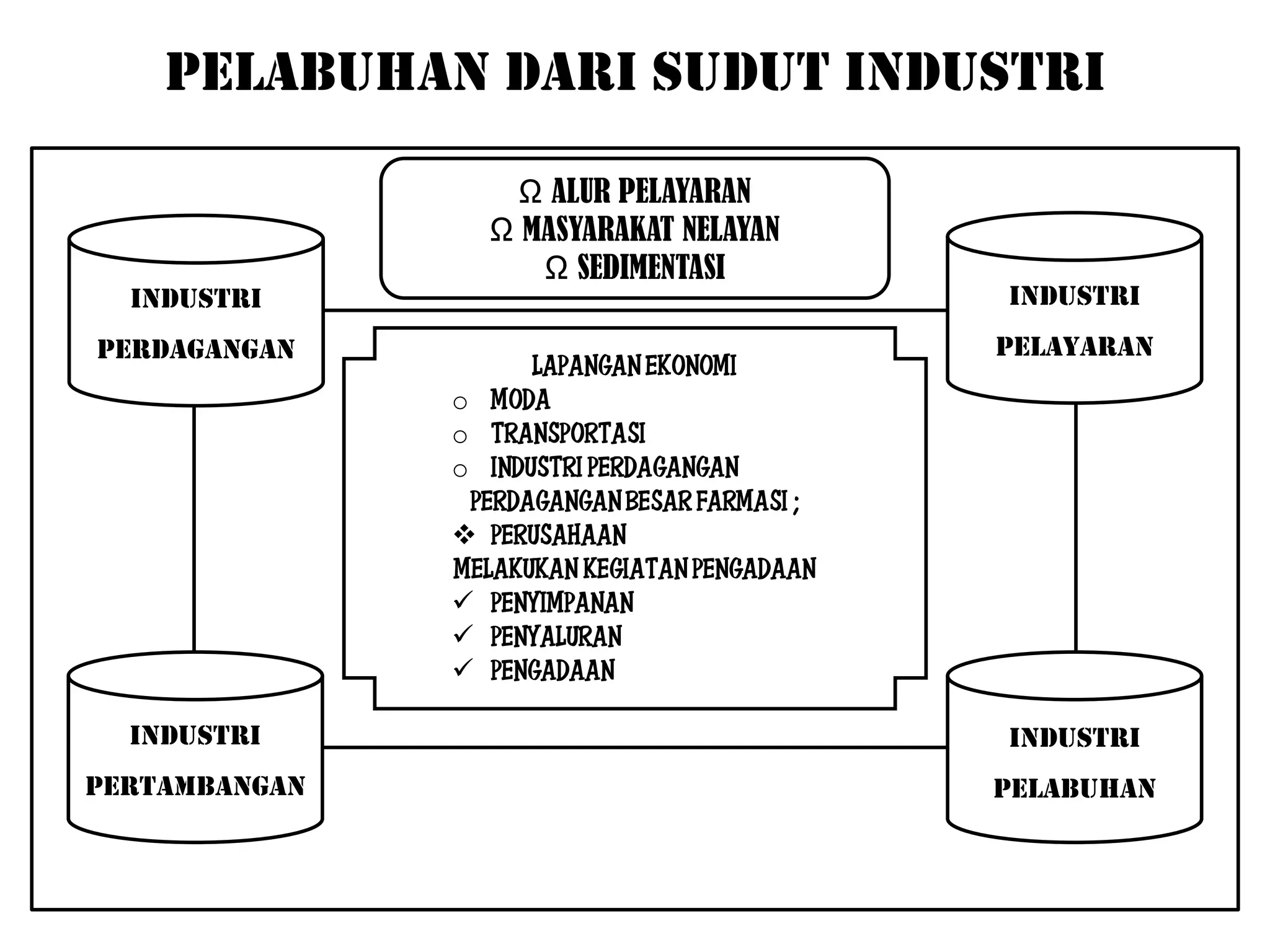 PELABUHAN DARI SUDUT INDUSTRI
                   Ω ALUR PELAYARAN
                 Ω MASYARAKAT NELAYAN
                    Ω SEDIMENTASI
  Industri                                    Industri
Perdagangan                                   Pelayaran
                     LAPANGAN EKONOMI
               o MODA
               o TRANSPORTASI
               o INDUSTRI PERDAGANGAN
                PERDAGANGAN BESAR FARMASI ;
                PERUSAHAAN
               MELAKUKAN KEGIATAN PENGADAAN
                PENYIMPANAN
                PENYALURAN
                PENGADAAN

  Industri                                    Industri
Pertambangan                                  Pelabuhan
 