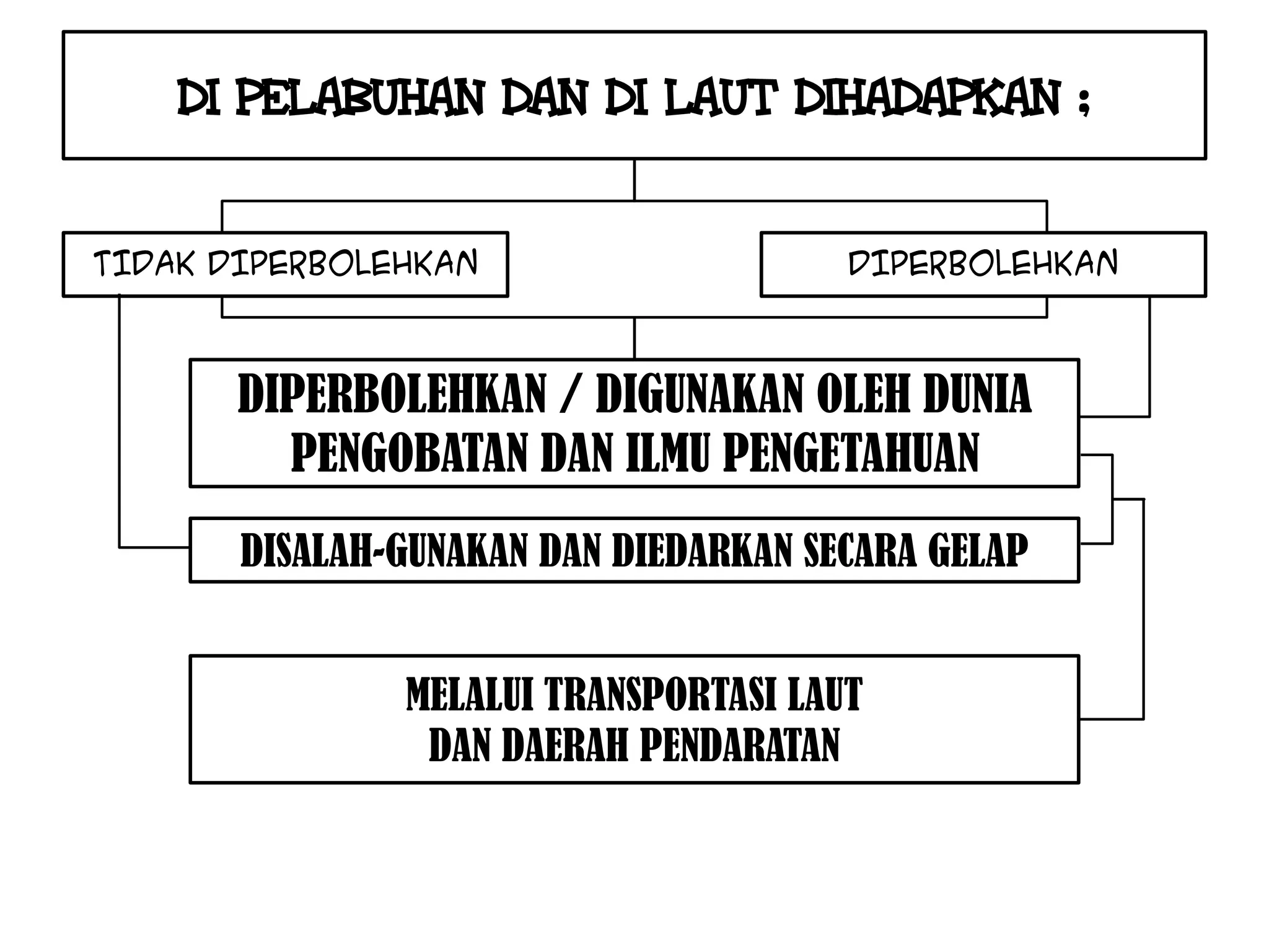 DI PELABUHAN DAN DI LAUT DIHADAPKAN ;


TIDAK DIPERBOLEHKAN                    DIPERBOLEHKAN



       DIPERBOLEHKAN / DIGUNAKAN OLEH DUNIA
         PENGOBATAN DAN ILMU PENGETAHUAN
       DISALAH-GUNAKAN DAN DIEDARKAN SECARA GELAP


               MELALUI TRANSPORTASI LAUT
                DAN DAERAH PENDARATAN
 
