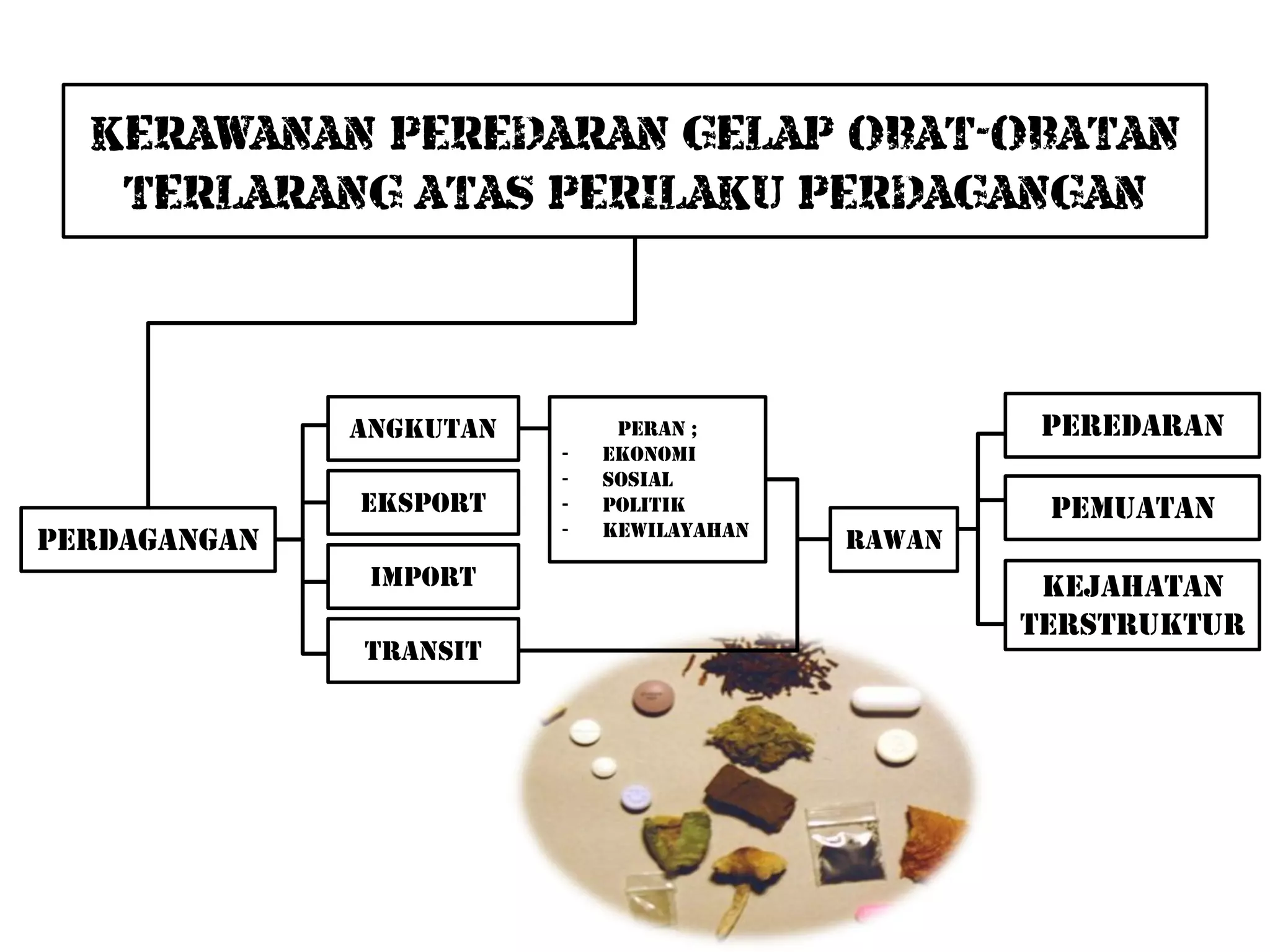 KERAWANAN PEREDARAN GELAP OBAT-OBATAN
   TERLARANG ATAS PERILAKU PERDAGANGAN



              ANGKUTAN        PERAN ;               PEREDARAN
                         -   EKONOMI
                         -   SOSIAL
              EKSPORT    -   POLITIK                PEMUATAN
                         -   KEWILAYAHAN
PERDAGANGAN                                RAWAN
               IMPORT                               KEJAHATAN
                                                   TERSTRUKTUR
              TRANSIT
 