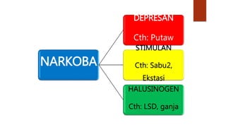 NARKOBA
DEPRESAN
Cth: Putaw
STIMULAN
Cth: Sabu2,
Ekstasi
HALUSINOGEN
Cth: LSD, ganja
 