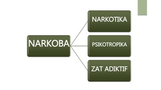 NARKOBA
NARKOTIKA
PSIKOTROPIKA
ZAT ADIKTIF
 