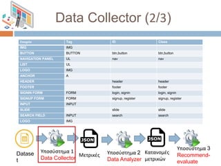 Data Collector (2/3)
Datase
t
Υποσύστημα 1
Data Collector
Υποσύστημα 2
Data Analyzer
Υποσύστημα 3
Recommend-
evaluate
Μετρ...