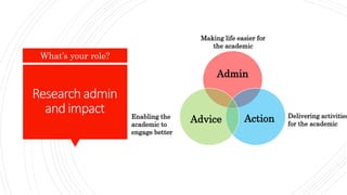 Researchadmin
andimpact
What’s your role?
Making life easier for
the academic
Delivering activities
for the academic
Enabling the
academic to
engage better
Admin
ActionAdvice
 