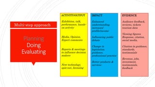 Planning
Doing
Evaluating
Multi-step approach
ACTIVITY/OUTPUT
Exhibition, talk,
performance, hands-
on activity
Media, Opinion,
Expert comments
Reports & meetings
to influence decision
makers
New technology,
spin-out, licensing
IMPACT
Enhanced
understanding,
increased
profile/income
Influencing public
debate
Change in
legislation,
guidance,
professional practice
Better products &
services
EVIDENCE
Audience feedback,
reviews, tickets
tourism data
Viewing figures
Response, citation,
social media,
Citation in guidance,
standards,
testimonials
Revenue, jobs,
investment,
testimonials,
feedback
 