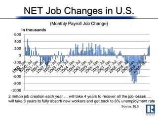 Source: BLS In thousands NET Job Changes in U.S. (Monthly Payroll Job Change) 2 million job creation each year … will take 4 years to recover all the job losses … will take 6 years to fully absorb new workers and get back to 6% unemployment rate 