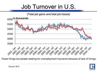 Source: BLS In thousands Job Turnover in U.S. (Total job gains and total job losses) Fewer firings but people seeking for unemployment insurance because of lack of hirings 