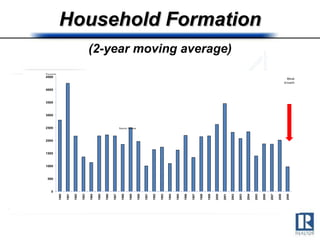 Household Formation   (2-year moving average) 