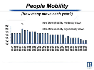 People Mobility   (How many move each year?) Intra-state mobility modestly down Inter-state mobility significantly down % 