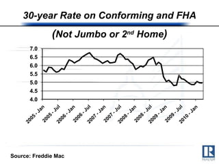 30-year Rate on Conforming and FHA   ( Not Jumbo or 2 nd  Home ) Source: Freddie Mac 