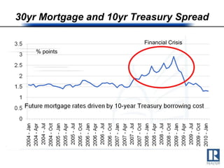 30yr Mortgage and 10yr Treasury Spread % points Financial Crisis 