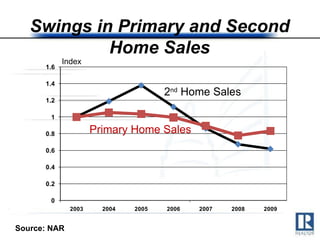 Swings in Primary and Second Home Sales Index Source: NAR Primary Home Sales 2 nd  Home Sales 