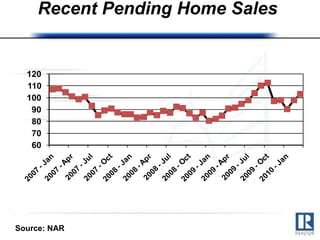 Recent Pending Home Sales  Source: NAR 