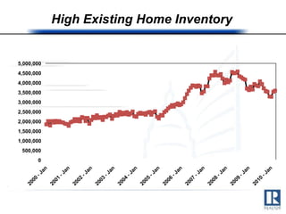 High Existing Home Inventory In thousand units 