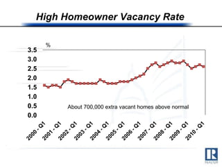 High Homeowner Vacancy Rate In thousand units % About 700,000 extra vacant homes above normal 
