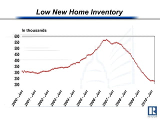 Low New Home Inventory In thousand units In thousands 