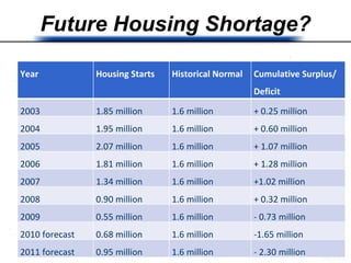 Future Housing Shortage? Year Housing Starts Historical Normal Cumulative Surplus/Deficit 2003 1.85 million 1.6 million + 0.25 million 2004 1.95 million 1.6 million + 0.60 million 2005 2.07 million 1.6 million + 1.07 million 2006 1.81 million 1.6 million + 1.28 million 2007 1.34 million 1.6 million +1.02 million 2008 0.90 million 1.6 million + 0.32 million 2009 0.55 million 1.6 million - 0.73 million 2010 forecast 0.68 million 1.6 million -1.65 million 2011 forecast 0.95 million 1.6 million - 2.30 million 