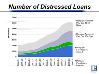 Number of Distressed Loans 