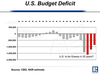 U.S. Budget Deficit Source: Congressional Budget Office Projections Source: CBO, NAR estimate U.S. to be Greece in 25 years? 