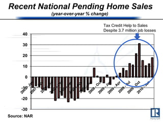 Recent National Pending Home Sales (year-over-year % change)  Source: NAR Tax Credit Help to Sales Despite 3.7 million job losses 
