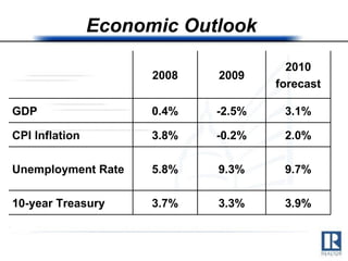 Economic Outlook  2008 2009 2010 forecast GDP 0.4% -2.5% 3.1% CPI Inflation 3.8% -0.2% 2.0% Unemployment Rate 5.8% 9.3% 9.7% 10-year Treasury 3.7% 3.3% 3.9% 