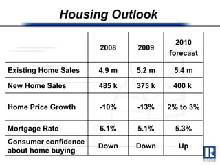 Housing Outlook  2008 2009 2010 forecast Existing Home Sales 4.9 m 5.2 m 5.4 m New Home Sales 485 k 375 k 400 k  Home Price Growth -10% -13% 2% to 3% Mortgage Rate 6.1% 5.1% 5.3% Consumer confidence about home buying Down Down Up 