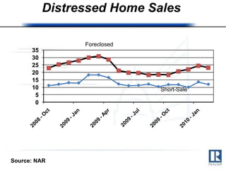 Distressed Home Sales  Source: NAR Foreclosed Short-Sale 