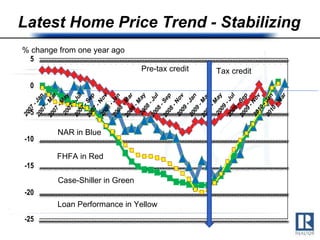Latest Home Price Trend - Stabilizing % change from one year ago  Loan Performance in Yellow FHFA in Red Case-Shiller in Green NAR in Blue Pre-tax credit Tax credit 