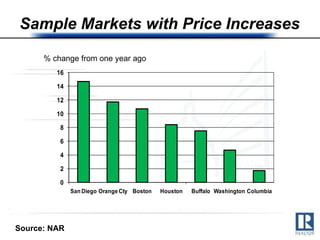 Sample Markets with Price Increases Source: NAR % change from one year ago  