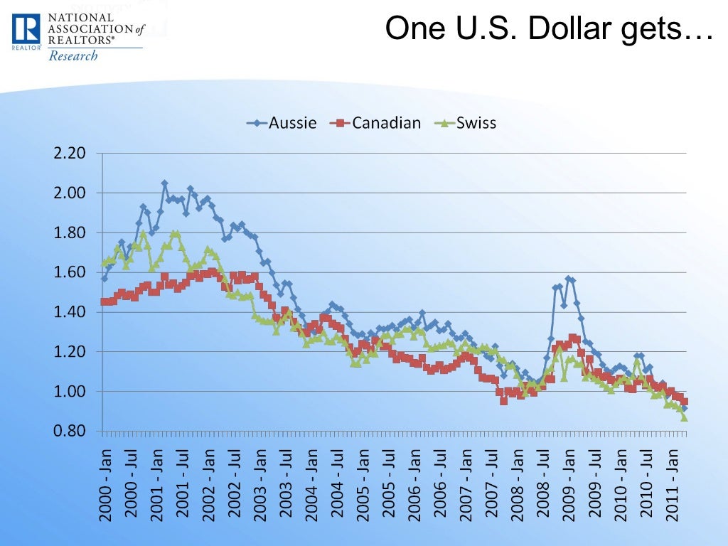 Housing Market Outlook