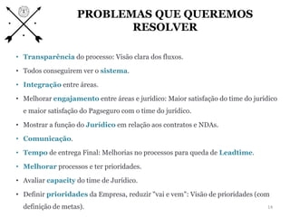 PROBLEMAS QUE QUEREMOS
RESOLVER
14
• Transparência do processo: Visão clara dos fluxos.
• Todos conseguirem ver o sistema.
• Integração entre áreas.
• Melhorar engajamento entre áreas e jurídico: Maior satisfação do time do jurídico
e maior satisfação do Pagseguro com o time do jurídico.
• Mostrar a função do Jurídico em relação aos contratos e NDAs.
• Comunicação.
• Tempo de entrega Final: Melhorias no processos para queda de Leadtime.
• Melhorar processos e ter prioridades.
• Avaliar capacity do time de Jurídico.
• Definir prioridades da Empresa, reduzir "vai e vem": Visão de prioridades (com
definição de metas).
 