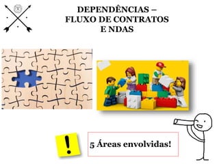 DEPENDÊNCIAS –
FLUXO DE CONTRATOS
E NDAS
5 Áreas envolvidas!
 