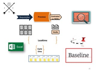 ProcessoRequisições Contratos
ou NDAs
Leadtime
Vazão
XXXX XXXX XXXXX XXXX XXXX XXXX XXXXX
Cycle
time
20
 