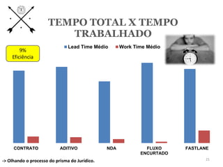 CONTRATO ADITIVO NDA FLUXO
ENCURTADO
FASTLANE
TEMPO TOTAL X TEMPO
TRABALHADO
Lead Time Médio Work Time Médio
-> Olhando o processo do prisma do Jurídico. 21
9%
Eficiência
 