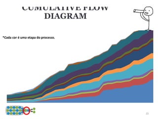 0
100
200
300
400
500
600 CUMULATIVE FLOW
DIAGRAM
*Cada cor é uma etapa do processo.
23
 