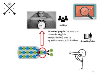 Primeiro gargalo: retorno das
áreas de Negócio
(requisitantes) para os
questionamentos do Jurídico.
Jurídico
Áreas Negócios
25
 