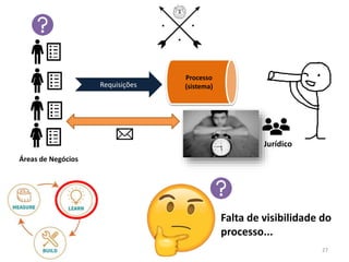 Processo
(sistema)Requisições
Áreas de Negócios
Falta de visibilidade do
processo...
Jurídico
27
 