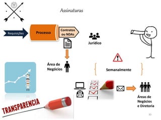 ProcessoRequisições
Contratos
ou NDAs
Área de
Negócios Semanalmente
Áreas de
Negócios
e Diretoria
33
Assinaturas
Jurídico
 