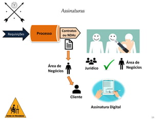 34
Assinaturas
ProcessoRequisições
Contratos
ou NDAs
Área de
Negócios
Jurídico
Cliente
Assinatura Digital
Área de
Negócios
 