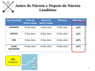 Antes de Nárnia x Depois de Nárnia
Leadtime
Tipo Requisição Antes de
Nárnia média
Depois de
Nárnia média
Diferença Diferença %
CONTRATO X dias úteis A dias úteis F dias úteis 59%
ADITIVO Y dias úteis B dias úteis G dias úteis 59%
NDA Z dias úteis C dias úteis H dias úteis 38%
FLUXO
ENCURTADO
W dias úteis D dias úteis K dias úteis 62%
36
13%
Eficiência
 