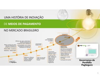 Lançamento
Leitor de Débito
e Crédito.
2014
UMA HISTÓRIA DE INOVAÇÃO
2011
Líder de mercado
(70% do Market
Share).
DE MEIOS DE PAGAMENTO
2007
Lançamento
do PagSeguro
2009
Melhores e Maiores
Exame - Categoria
Indústria Digital -
Revista Exame
Eleito o site do ano pela
Revista InfoExame na
categoria e-commerce
Prêmio INFO - Comércio
Eletrônico - Editora Abril
2008
Milhares de lojas cadastradas /
Milhões de pessoas já
compraram pelo PagSeguro
Intermediador com a maior
variedade de aceitação de
bandeiras do mercado.
2010
2015
Lançamento
Moderninha.
XVI Prêmio Consumidor
Moderno de Excelência
em Serviços ao Cliente.
Prêmio Afiliados Brasil
“Melhor Meio de
Pagamento 2015”
Lançamento Cartão
Pré-Pago
Aceitação de voucher
2013
Lançamento
Leitor de Crédito
(Modelo Tarja).
Certificado PCI-
DSS – Padrão de
Segurança de
Dados para a
Indústria de
Cartões de
Pagamento
Lançamento
Mobile NFC.
2012
NO MERCADO BRASILEIRO
Lançamento
Moderninha Wifi
2016
Governança de
Portfólio
PagSeguro
5
5
 