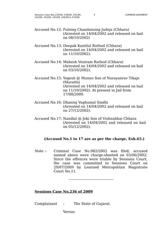 Sessions Case Nos.235/09, 236/09, 241/09, 3 COMMON JUDGMENT
242/09, 243/09, 245/09, 246/09 & 270/09.
Accused No.12: Fulsin...