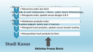 •

Perusahaan menengah bergerak di bidang percetakan.
M

• Menerima order dari klien

•

Memiliki 4 unit organisasi / divisi, yaitu divisi Pemasaran,
• Mengecek Control, dan Manajemen.
Produksi, Qualityorder, apakah sesuai dengan S & K
QC

•

Menggunakan sistem komputerisasi partial / sebagian,
• Melakukan produksi order
P
hanya pada bagian Sales dan Finance.
QC

• Mengecek hasil produksi, apakah sesuai standar kualitas

M

• Menyerahkan hasil produksi ke klien

Studi Kasus
Aktivitas Proses Bisnis

 