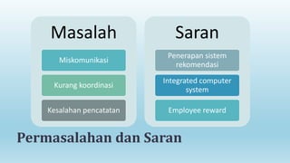 Masalah

Saran

Miskomunikasi

Penerapan sistem
rekomendasi

Kurang koordinasi

Integrated computer
system

Kesalahan pencatatan

Employee reward

Permasalahan dan Saran

 