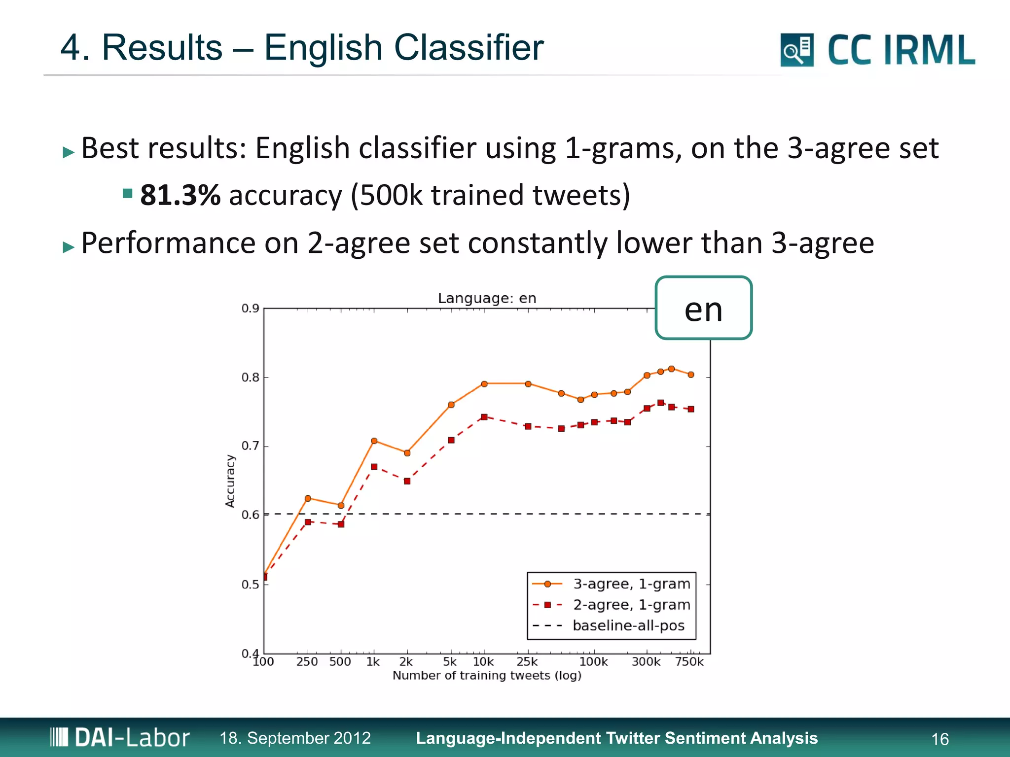 4. Results – English Classifier

► Best results: English classifier using 1-grams, on the 3-agree set
      81.3% accuracy (500k trained tweets)
► Performance on 2-agree set constantly lower than 3-agree



                                                                en




            18. September 2012   Language-Independent Twitter Sentiment Analysis   16
 