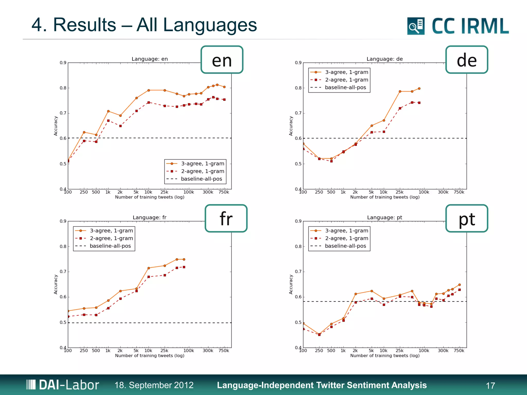 4. Results – All Languages
                              en                                                de




                              fr                                                pt




         18. September 2012   Language-Independent Twitter Sentiment Analysis        17
 