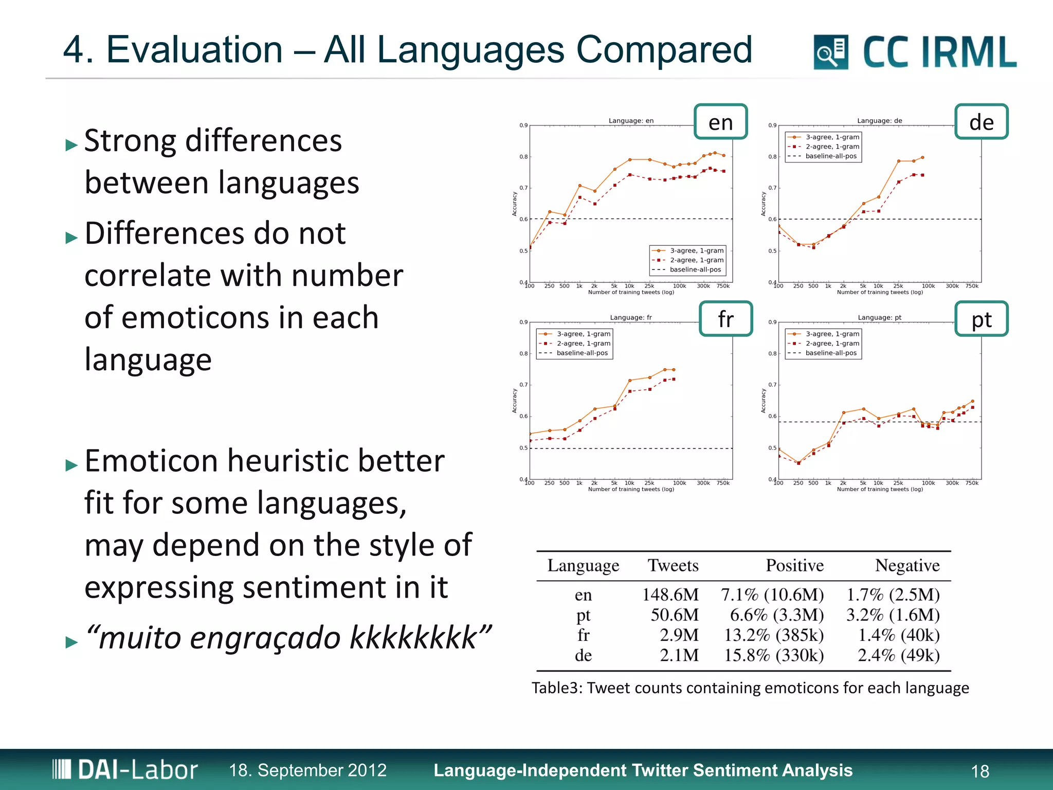 4. Evaluation – All Languages Compared
                                                                 en                                 de
► Strong differences
  between languages
► Differences do not

  correlate with number
  of emoticons in each                                             fr                                   pt
  language

► Emoticon heuristic better
  fit for some languages,
  may depend on the style of
  expressing sentiment in it
► “muito engraçado kkkkkkkk”

                                          Table3: Tweet counts containing emoticons for each language



           18. September 2012   Language-Independent Twitter Sentiment Analysis                         18
 