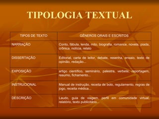 TIPOLOGIA TEXTUAL
TIPOS DE TEXTO GÊNEROS ORAIS E ESCRITOS
NARRAÇÃO Conto, fábula, lenda, mito, biografia, romance, novela, piada,
crônica, notícia, relato
DISSERTAÇÃO Editorial, carta de leitor, debate, resenha, ensaio, texto de
opinião, redação...
EXPOSIÇÃO artigo científico, seminário, palestra, verbete, reportagem,
resumo, fichamento...
INSTRUCIONAL Manual de instrução, receita de bolo, regulamento, regras de
jogo, receita médica...
DESCRIÇÃO Laudo, guia de viagem, perfil em comunidade virtual,
relatório, texto publicitário...
 